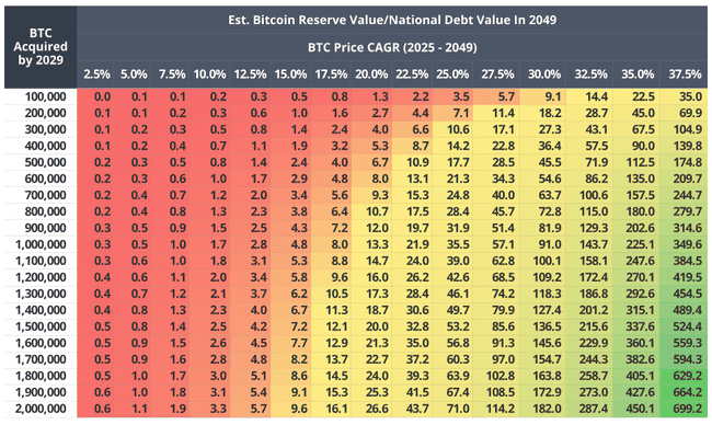 2049年预测：VanEck称比特币储备或助美国削减35%国家债务