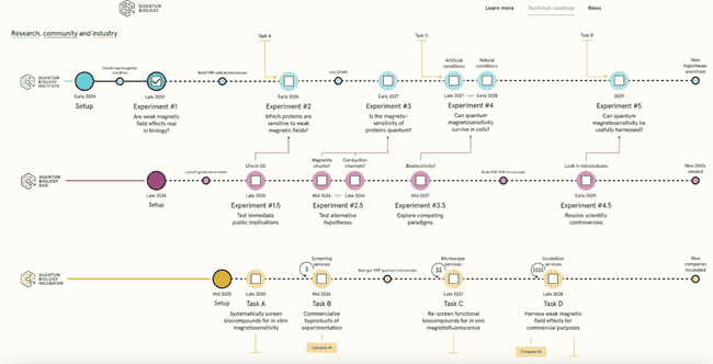 揭秘Quantum Biology DAO：人均万元投资的创新组织究竟是何方神圣？