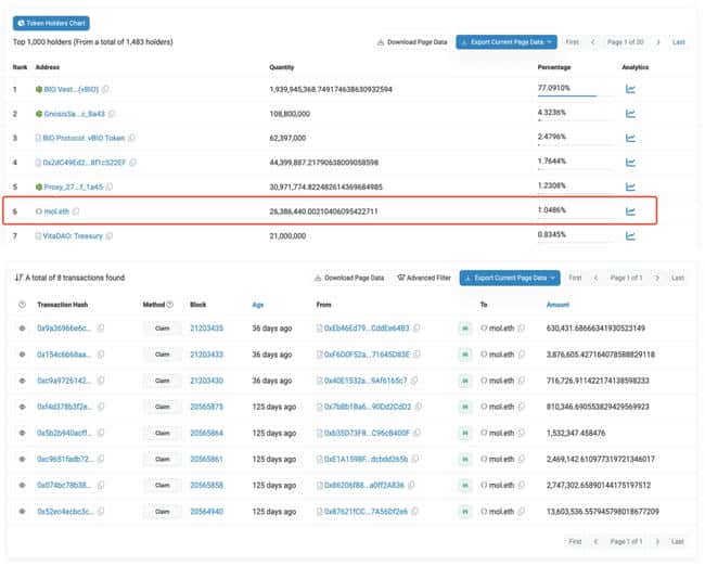 巨鲸行动揭秘：申领2638万枚BIO空投，占比初始流通量2.03%