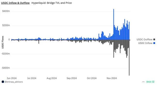 Hyperliquid遭遇2.5亿美元净流出,黑客攻击对平台影响深度解析