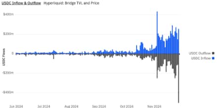Hyperliquid遭遇2.5亿美元净流出，黑客攻击对平台影响深度解析