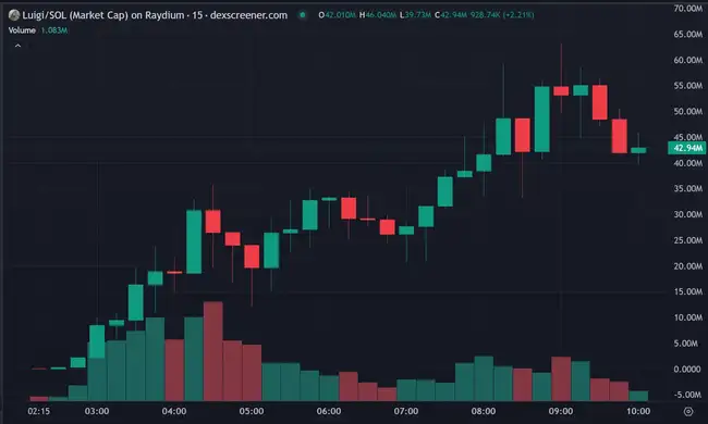 Solana链再现金狗，Luigi暴涨500倍，APPLE突破40M，今日meme热点何在？