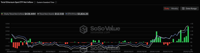 以太币ETF昨日净流入4.28亿美元创纪录，连续九日资金净流入