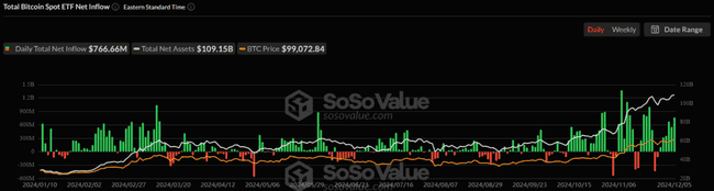 以太币ETF昨日净流入4.28亿美元创纪录，连续九日资金净流入