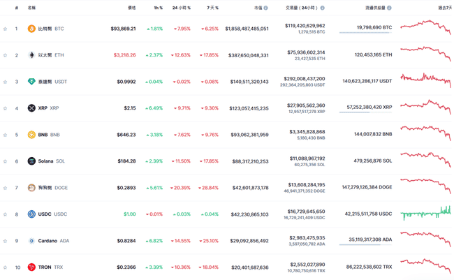 比特币暴跌至92000美元，全网多单爆仓金额高达12亿