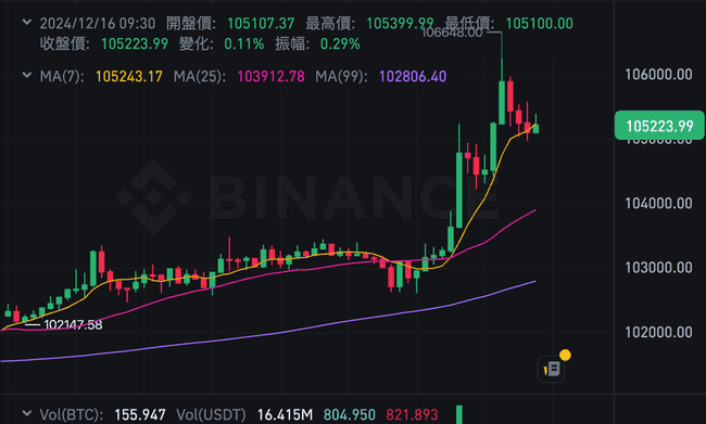 比特币暴涨突破106600美元！分析师预测：特朗普若就任，币价直冲12万