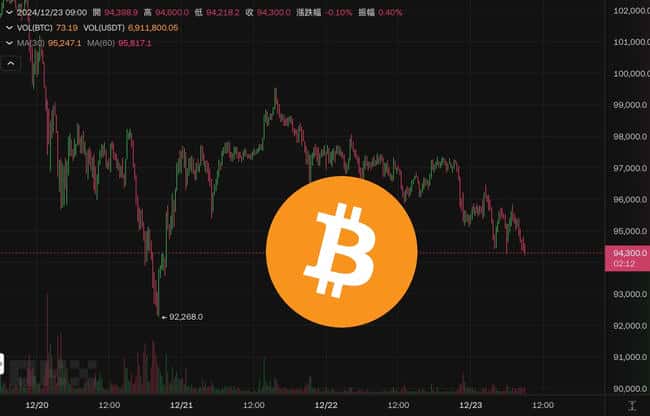 圣诞节市场避险情绪高涨,比特币跌破9.5万,以太坊失守3300美元