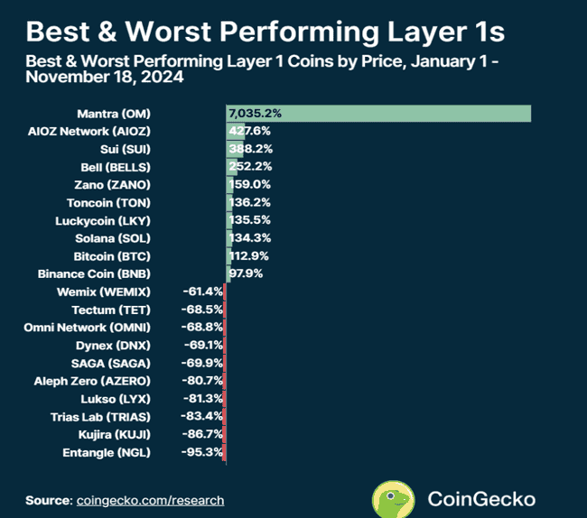 今年L1公链表现概览:赢家与输家揭晓,冠军涨幅超70倍
