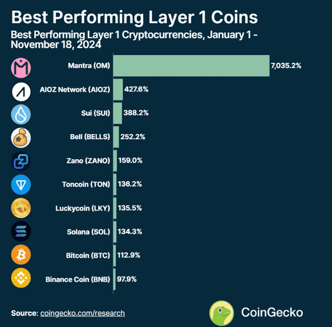 今年L1公链表现概览:赢家与输家揭晓,冠军涨幅超70倍