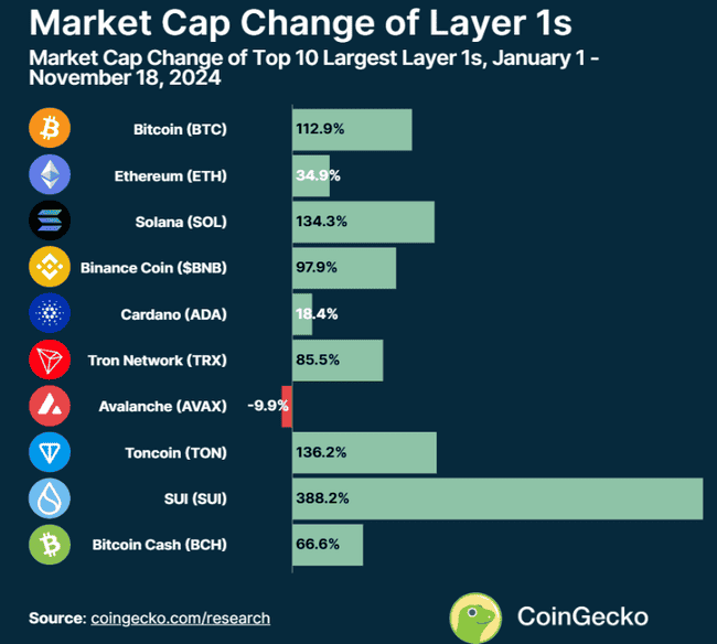今年L1公链表现概览:赢家与输家揭晓,冠军涨幅超70倍