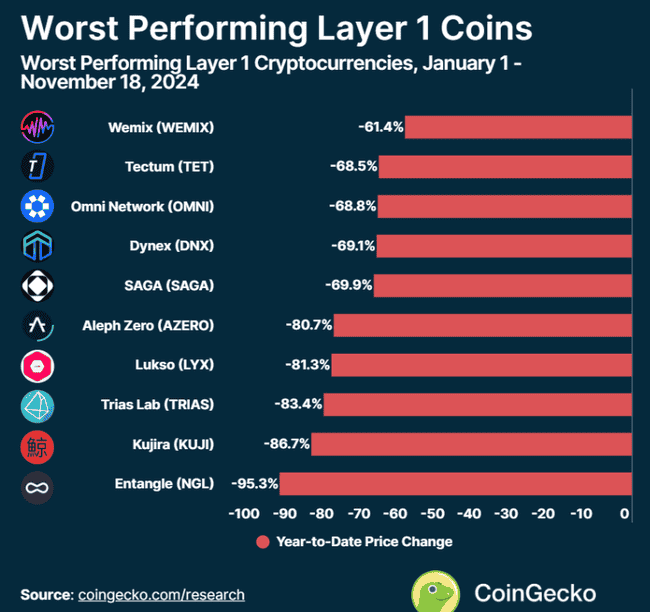 今年L1公链表现概览:赢家与输家揭晓,冠军涨幅超70倍