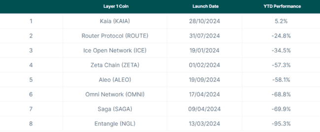 今年L1公链表现概览:赢家与输家揭晓,冠军涨幅超70倍