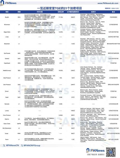 新一轮空投风暴来临！21大项目即将开启撒币模式