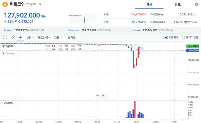 韩总统宣布紧急戒严，Upbit比特币瞬间暴跌至6.2万美元