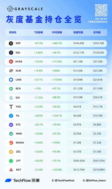 灰度持仓资产一个月暴涨超200%，山寨币投资新风向？
