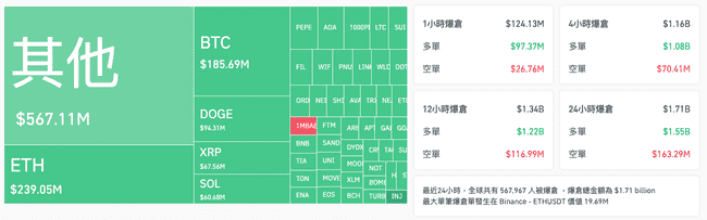 比特币暴跌至94150美元，以太坊跌破3500，56万人爆仓17亿美元，历史第二惨剧上演