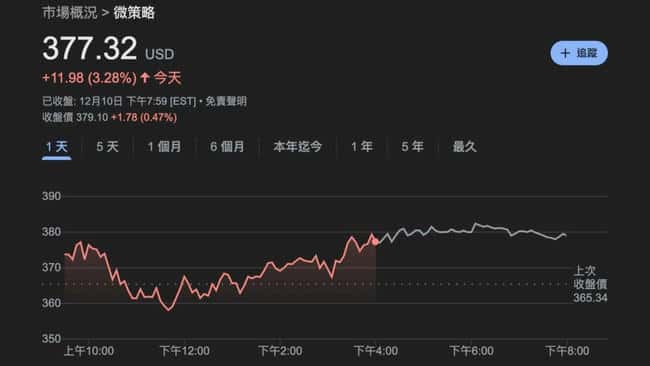 微策略有望12月23日纳入纳斯达克100指数，ETF将增持21亿美元股票