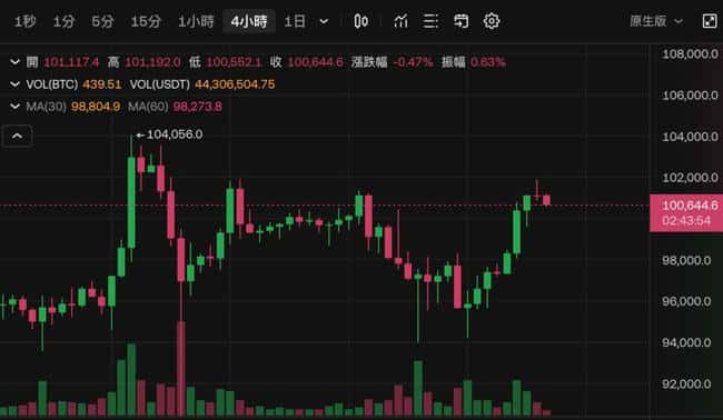 比特币重返10万美元！分析师预警：警惕假性突破，回调幅度或达13至24%