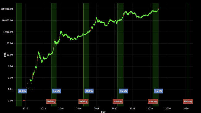 2025年Q3-Q4比特币或迎牛市巅峰，Bitfinex预测价格区间14.5至18.9万美元