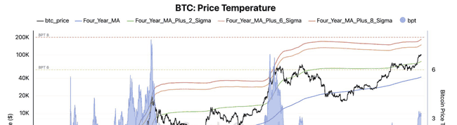2025年Q3-Q4比特币或迎牛市巅峰，Bitfinex预测价格区间14.5至18.9万美元