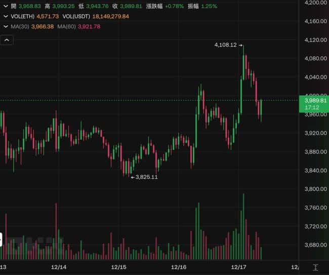 ETH突破4100美元创3年新高！分析师预测明年破5000，以太坊ETF质押成关键