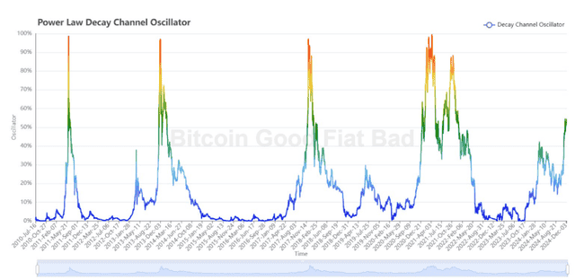 精选12大周期工具与逃顶指标，助你精准掌握牛市脉动