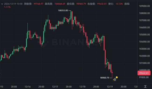 股市币圈双受挫！美联储明年或仅降息两次，特斯拉暴跌8%引领美股大跌