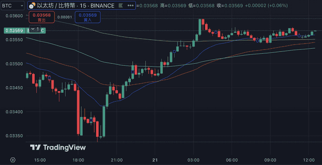 ETH/BTC汇率飙升7.7%！巨鲸提取近1.8万枚以太坊，川普家族WLF追加250万美元持仓