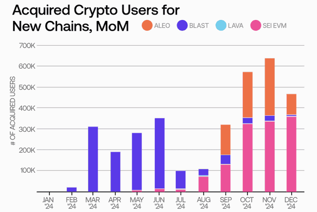链上交易年度盛况：月增用户峰值1940万，Base链贡献近七成新用户增长