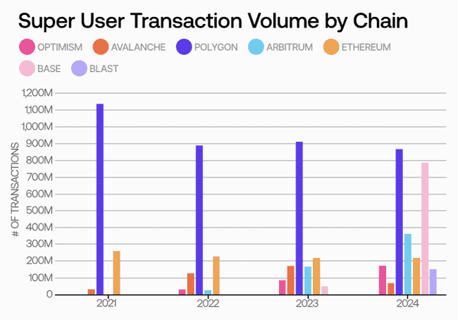 链上交易年度盛况：月增用户峰值1940万，Base链贡献近七成新用户增长