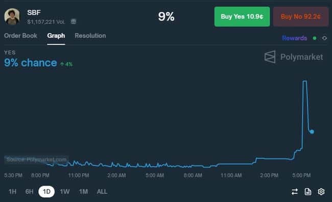 SBF或获拜登特赦？马斯克称可能性大，FTT应声暴涨20%