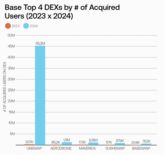 链上交易年度盛况：月增用户峰值1940万，Base链贡献近七成新用户增长