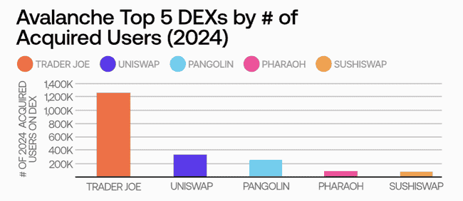 链上交易年度盛况：月增用户峰值1940万，Base链贡献近七成新用户增长