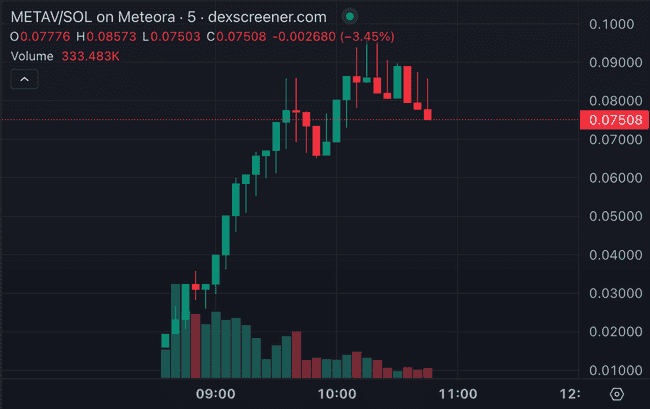 aiPool首推AI自主预售代币$METAV，开盘市值破亿，能否成为下一个GOAT？