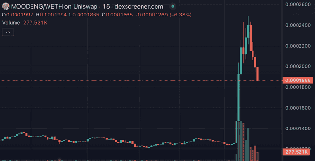 V神圣诞豪捐！1000万泰铢助力弹跳猪，以太坊MOODENG币价飙升100%