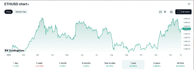 2025以太坊展望：Pectra升级、监管友好推动代币化，ETH能否创历史新高？