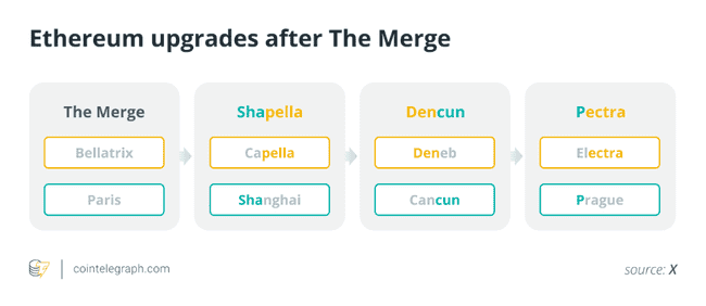 2025以太坊展望：Pectra升级、监管友好推动代币化，ETH能否创历史新高？