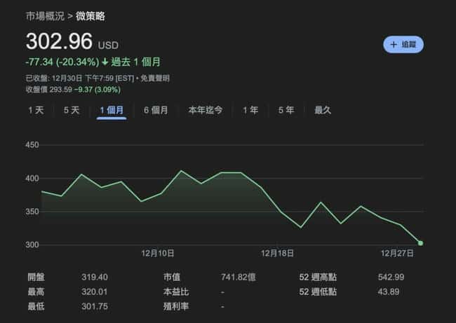 微策略12月暴跌20%！分析师预警：发债买币循环断裂，阶段顶部或已现