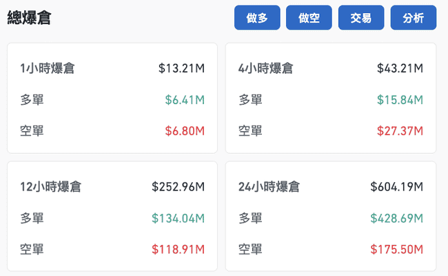 比特币经历两度3%振幅洗盘，美国政府抛售加剧，24小时内全网爆仓6亿美元