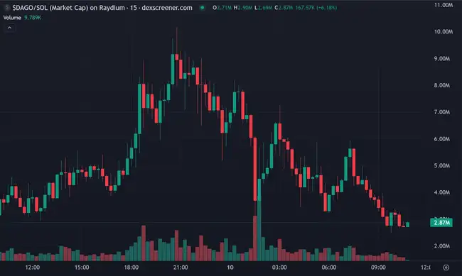 Solana链再现金狗，Luigi暴涨500倍，APPLE突破40M，今日meme热点何在？