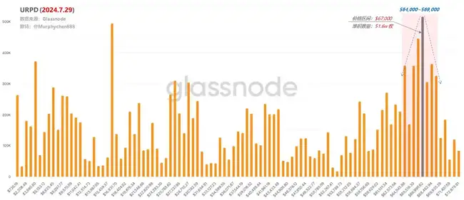 BTC筹码结构深度剖析：探寻短期底部位置