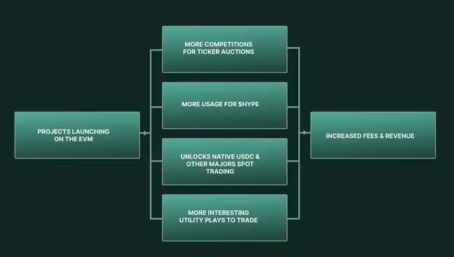 Hyperliquid未来展望：EVM未上线前，如何精准评估其发展潜力？
