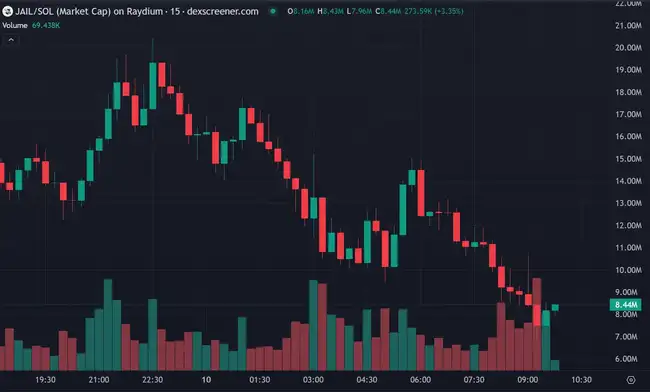 Solana链再现金狗，Luigi暴涨500倍，APPLE突破40M，今日meme热点何在？