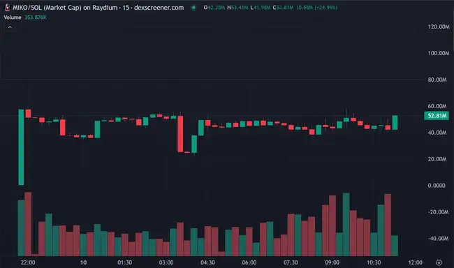 Solana链再现金狗，Luigi暴涨500倍，APPLE突破40M，今日meme热点何在？