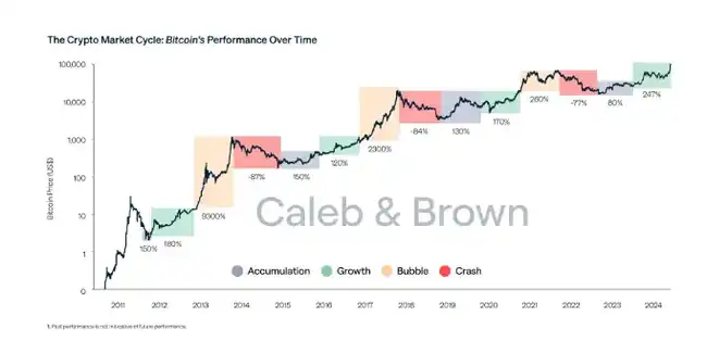 比特币储备法案若获通过，或颠覆加密货币四年周期规律