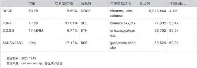 探寻下一个马斯克概念币：BANANAS31或将引领潮流