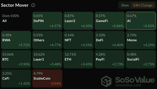 美国比特币会计准则生效，比特币飙升106000美元，以太币强势回归4000美元！