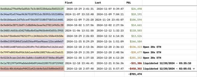 北韩黑客炒币巨亏70万，安全专家向Hyperliquid发出警告：已被盯上！