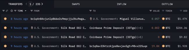 比特币经历两度3%振幅洗盘，美国政府抛售加剧，24小时内全网爆仓6亿美元