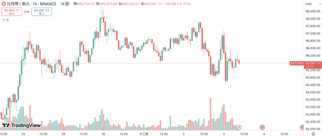 比特币经历两度3%振幅洗盘，美国政府抛售加剧，24小时内全网爆仓6亿美元